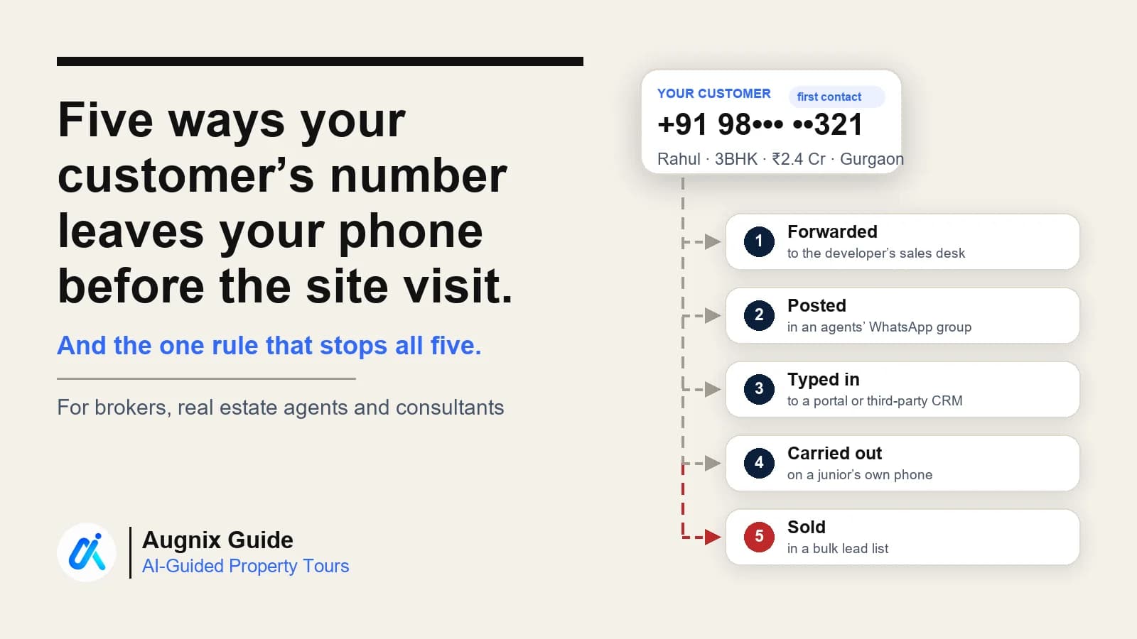 Headline "Five ways your customer’s number leaves your phone before the site visit" beside a diagram: a buyer’s contact card with five dashed arrows to Forwarded, Posted, Typed in, Carried out and Sold